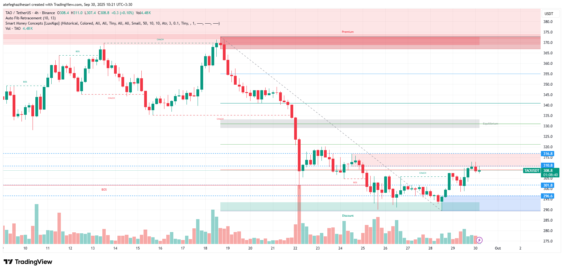 تحلیل بیت تنسور امروز 8 مهر