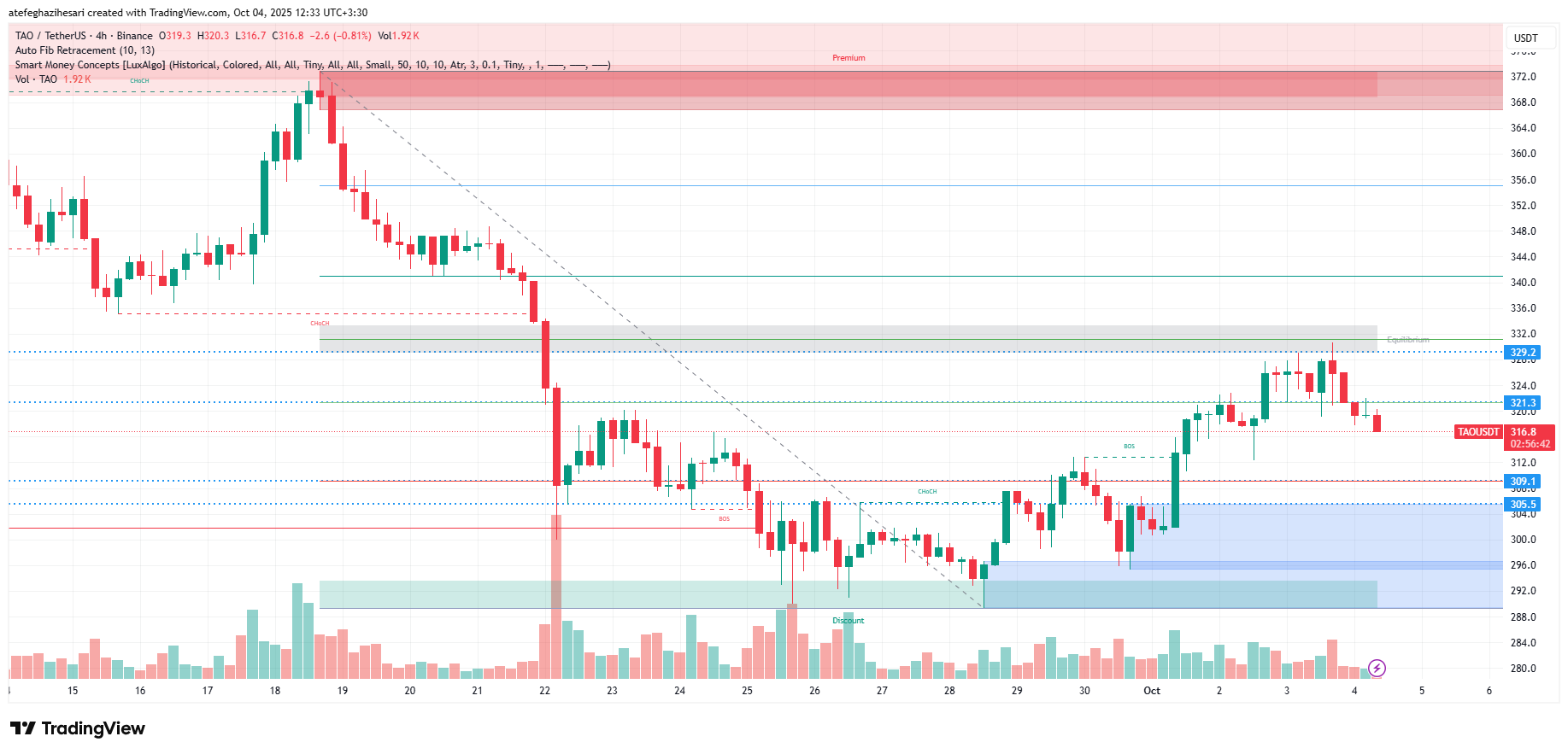 تحلیل بیت تنسور امروز 12 مهر