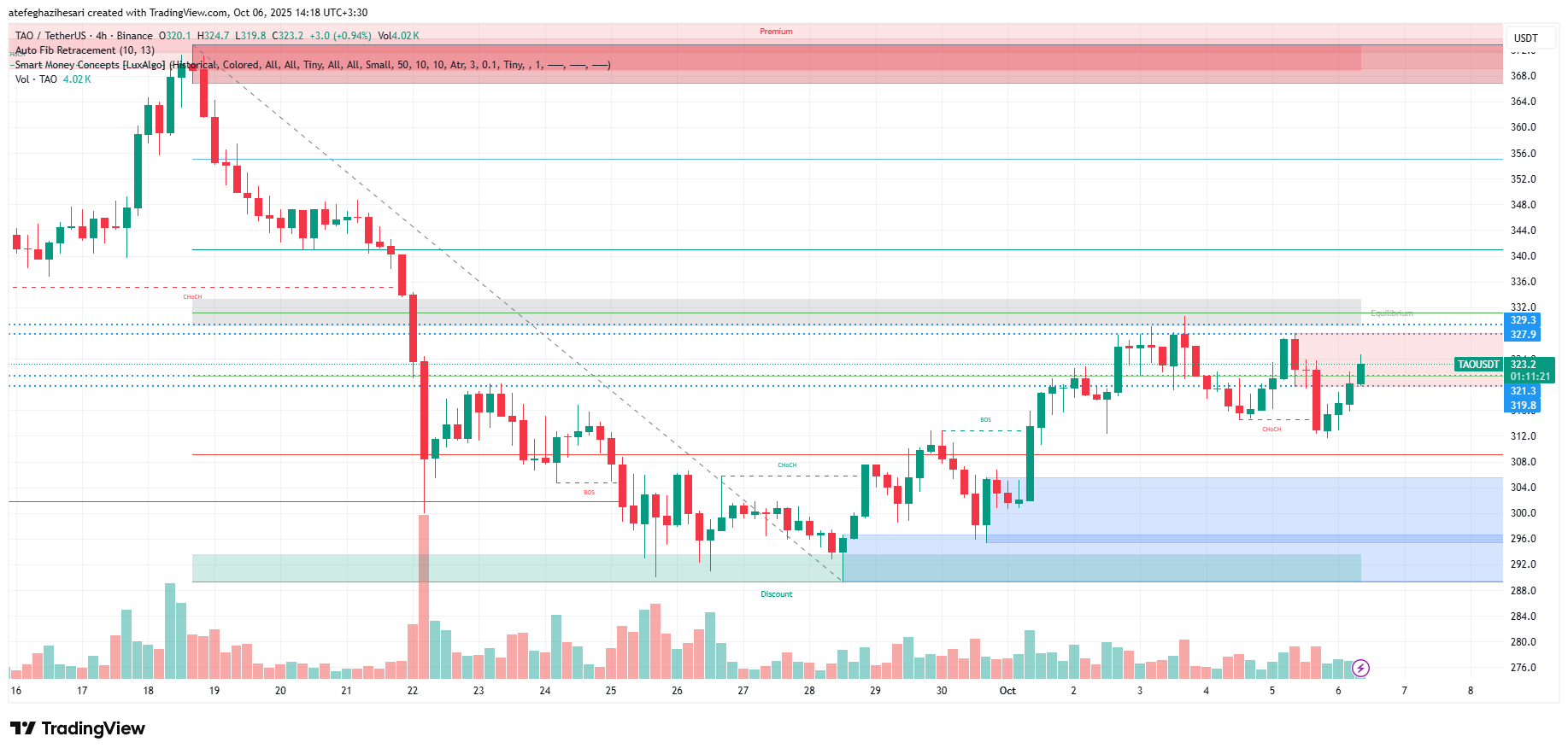 تحلیل بیت تنسور امروز 14 مهر