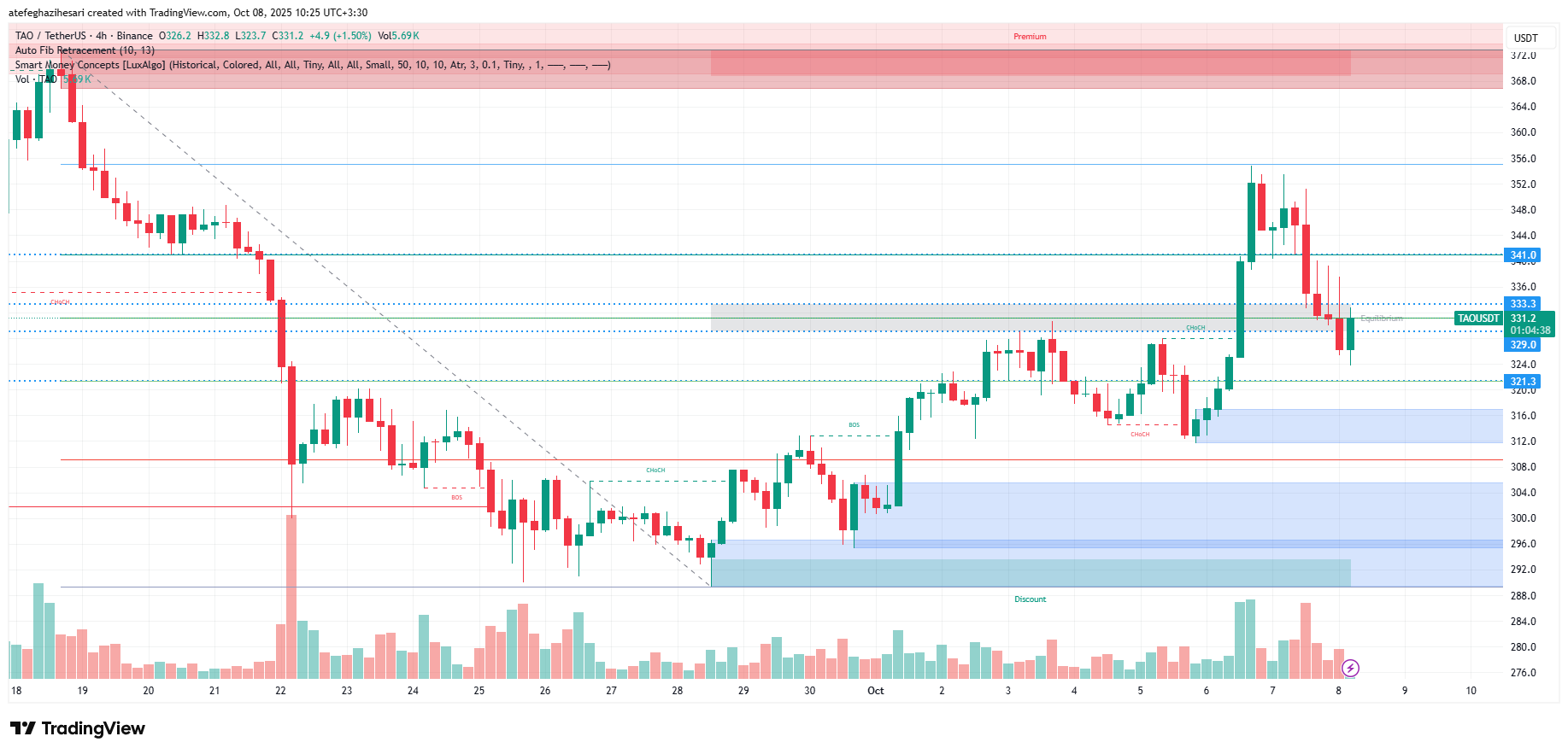 تحلیل بیت تنسور امروز 16 مهر