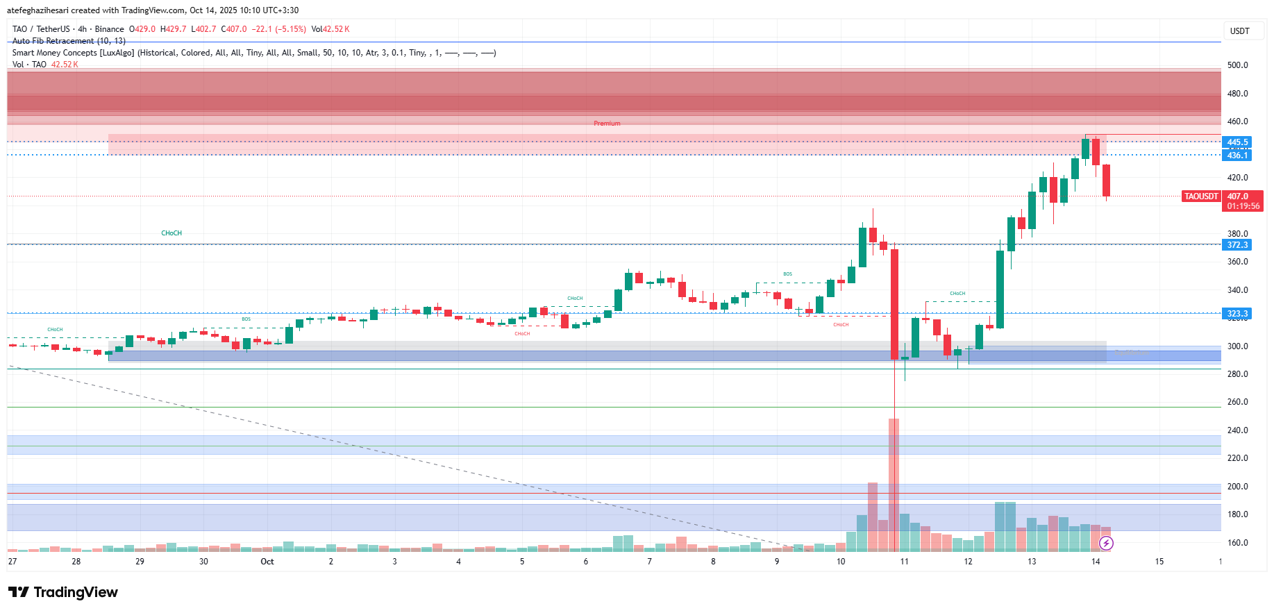 تحلیل بیت تنسور امروز 22 مهر