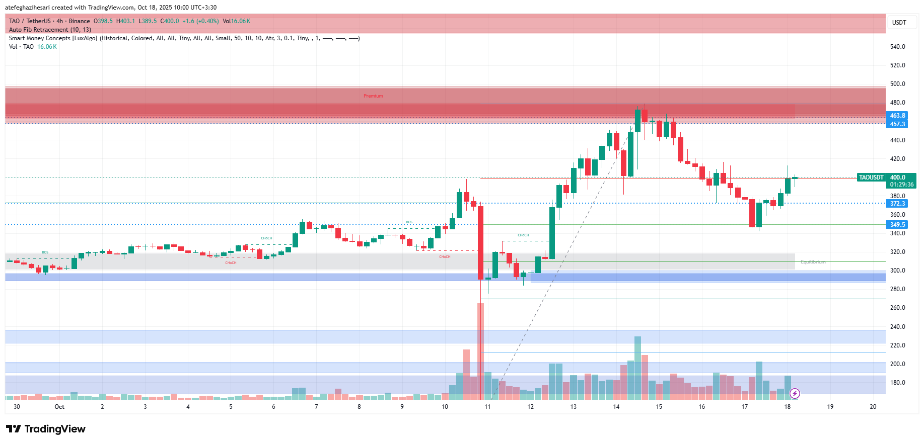 تحلیل بیت تنسور امروز 26 مهر