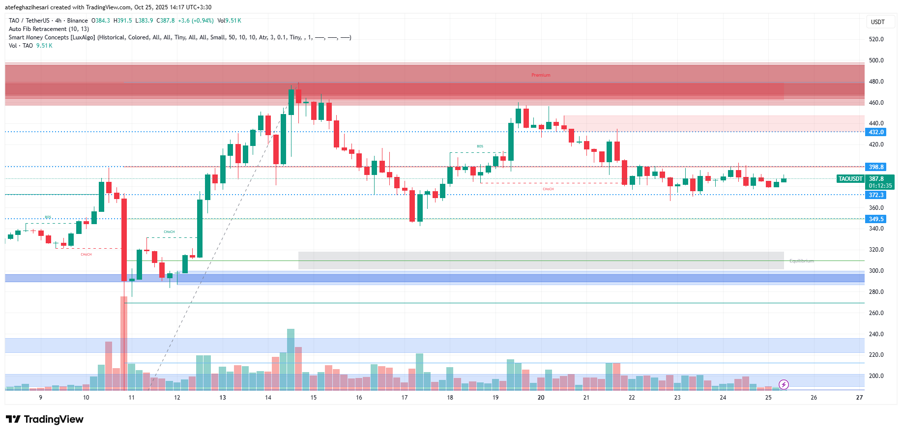 تحلیل بیت تنسور امروز 3 آبان