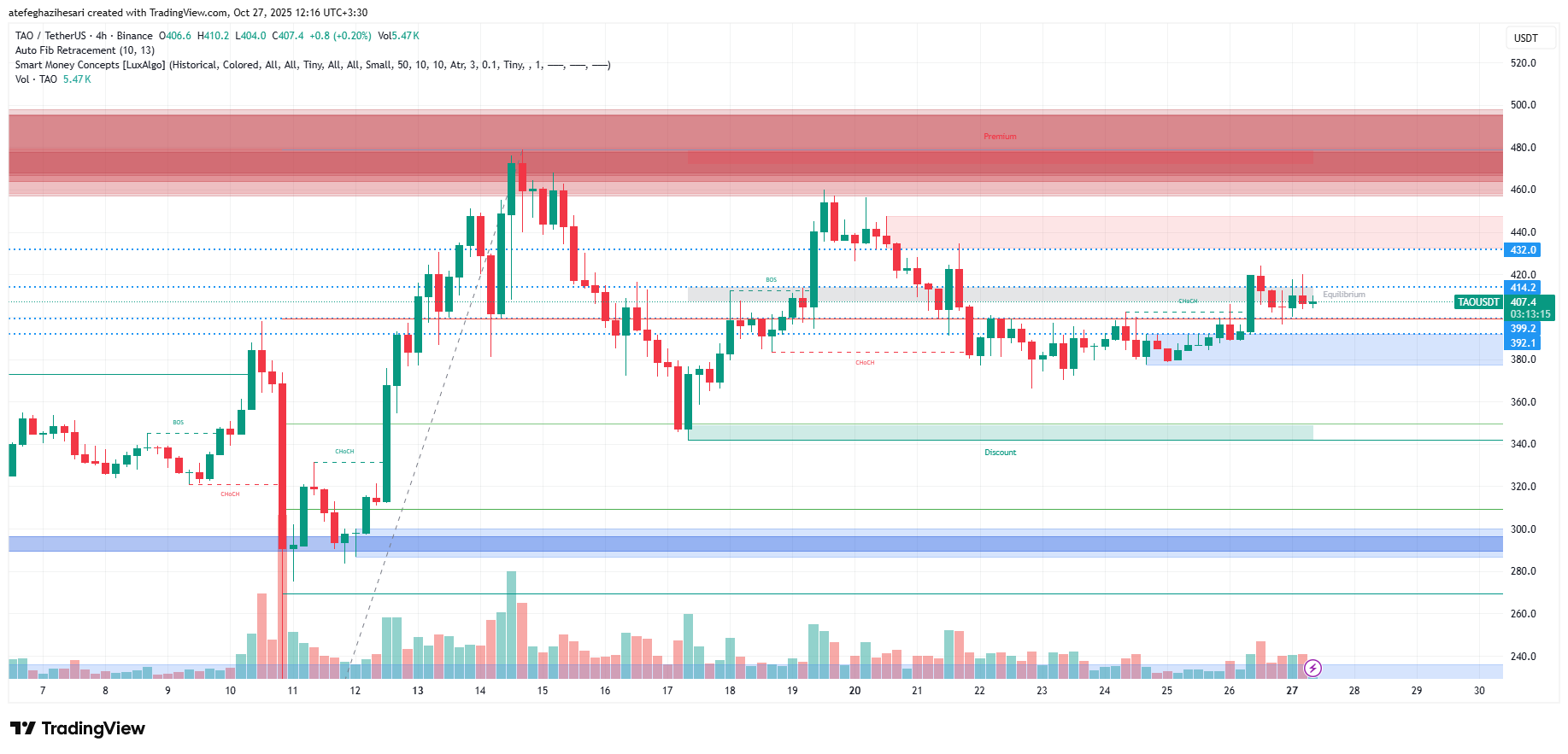 تحلیل بیت تنسور امروز 5 آبان