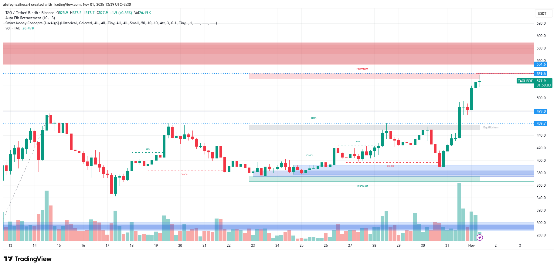 تحلیل بیت تنسور امروز 10 آبان