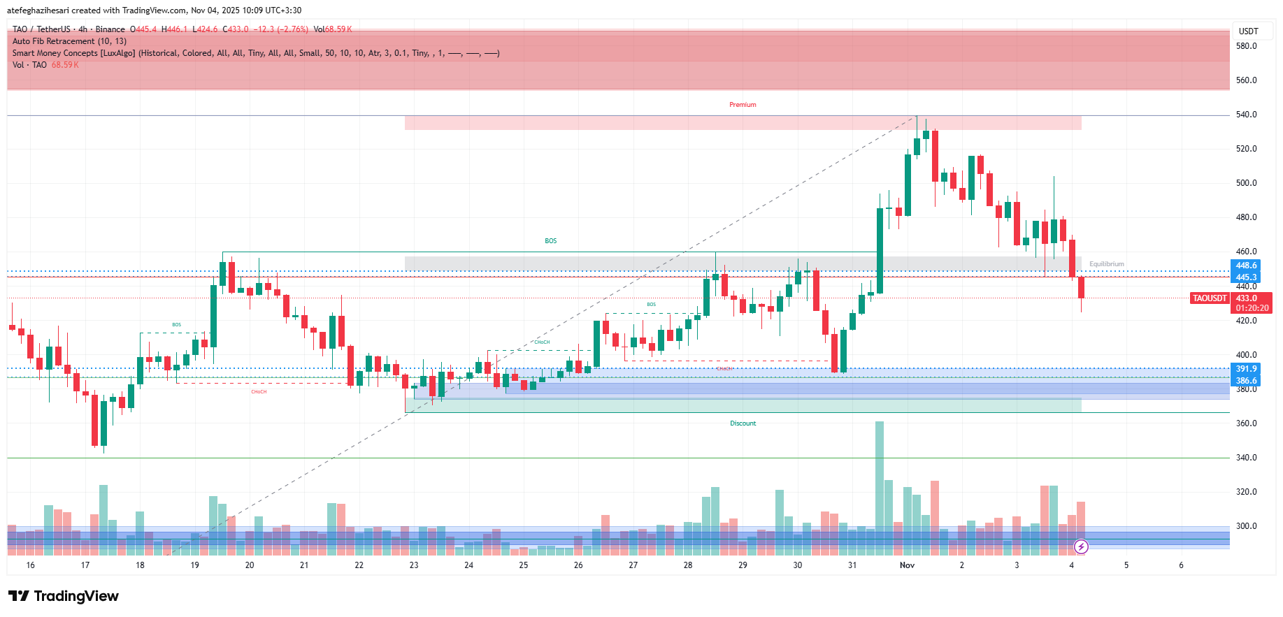 تحلیل بیت تنسور امروز 13 آبان