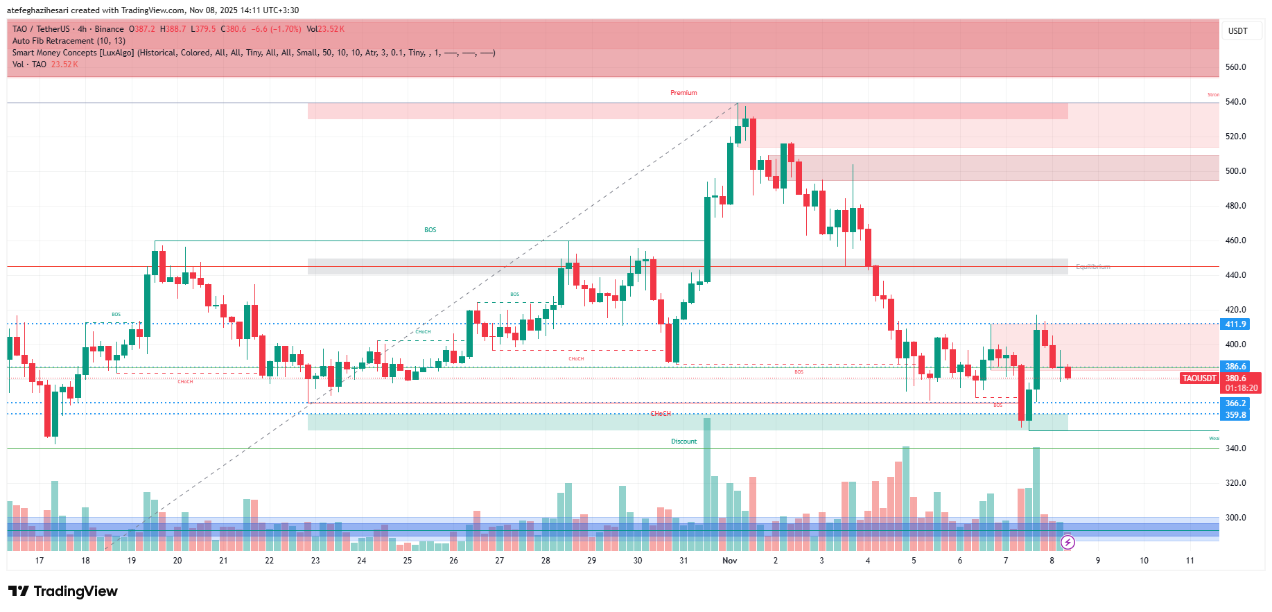 تحلیل بیت تنسور امروز 17 آبان