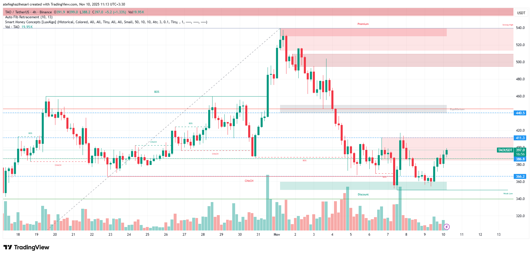 تحلیل بیت تنسور امروز 19 آبان