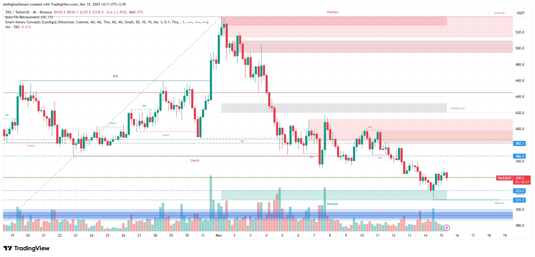 تحلیل بیت تنسور امروز 24 آبان