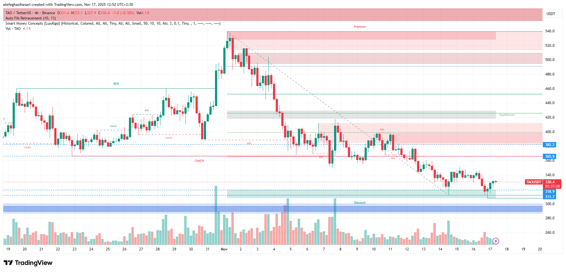 تحلیل بیت تنسور امروز 26 آبان