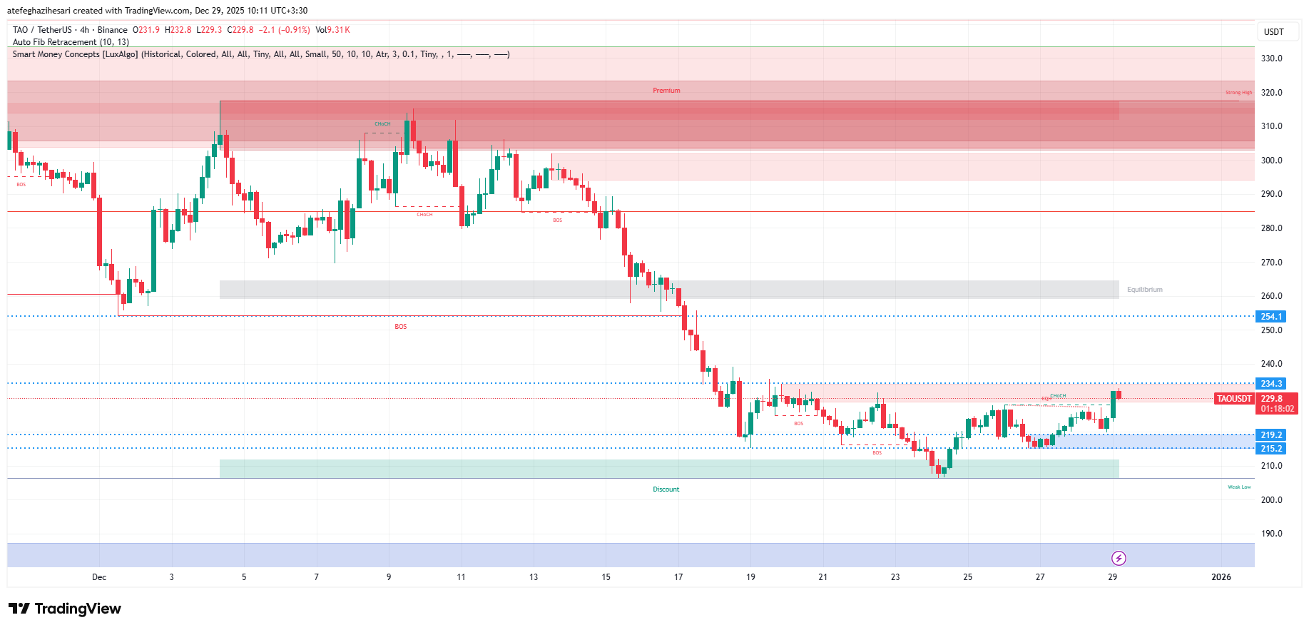 تحلیل بیت تنسور امروز 8 دی
