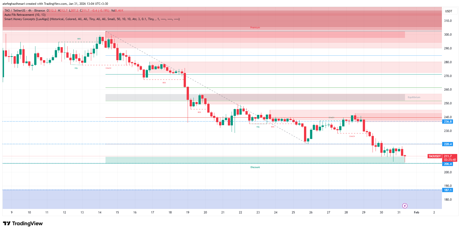 تحلیل بیت تنسور امروز 11 بهمن