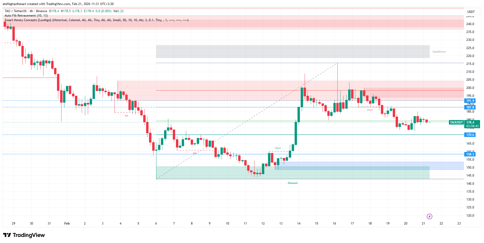 تحلیل بیت تنسور امروز 2 اسفند