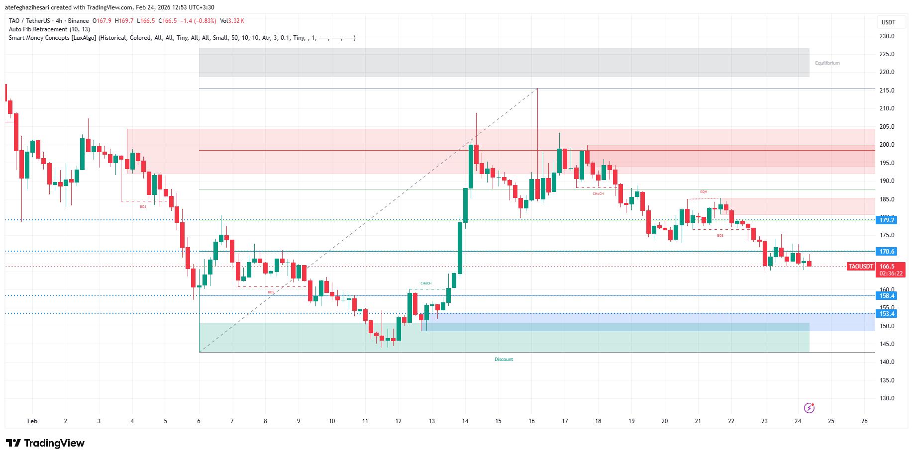 تحلیل بیت تنسور امروز 5 اسفند