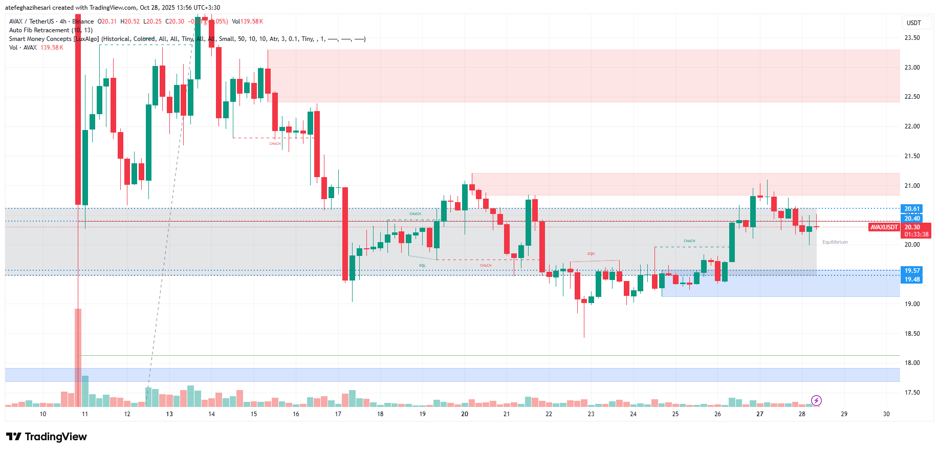 تحلیل آوالانچ امروز 6 آبان