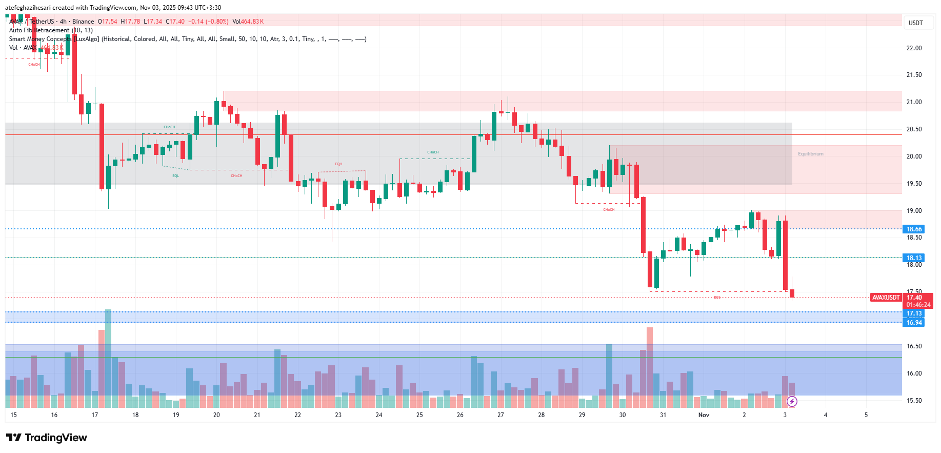 تحلیل آوالانچ امروز 12 آبان