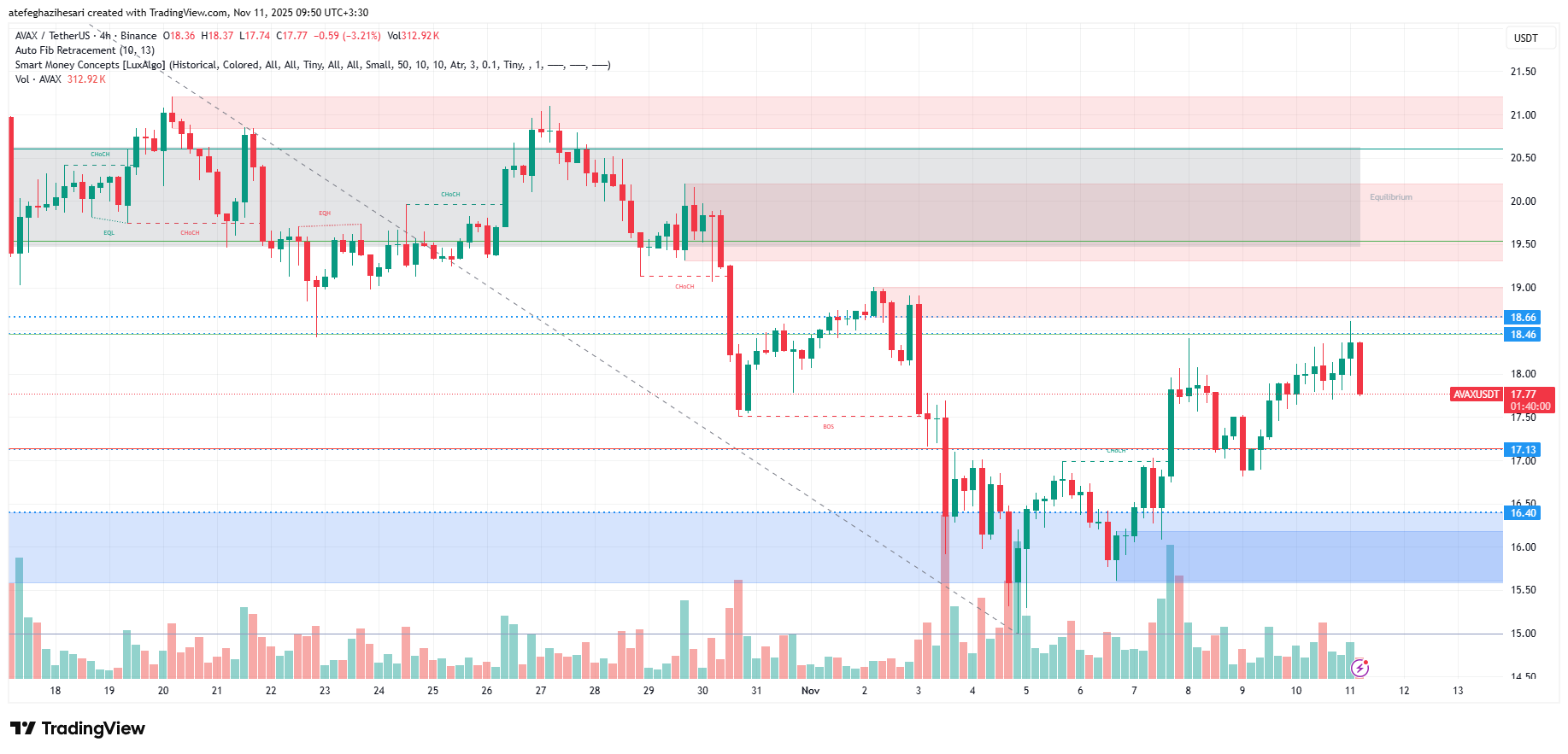 تحلیل آوالانچ امروز 20 آبان