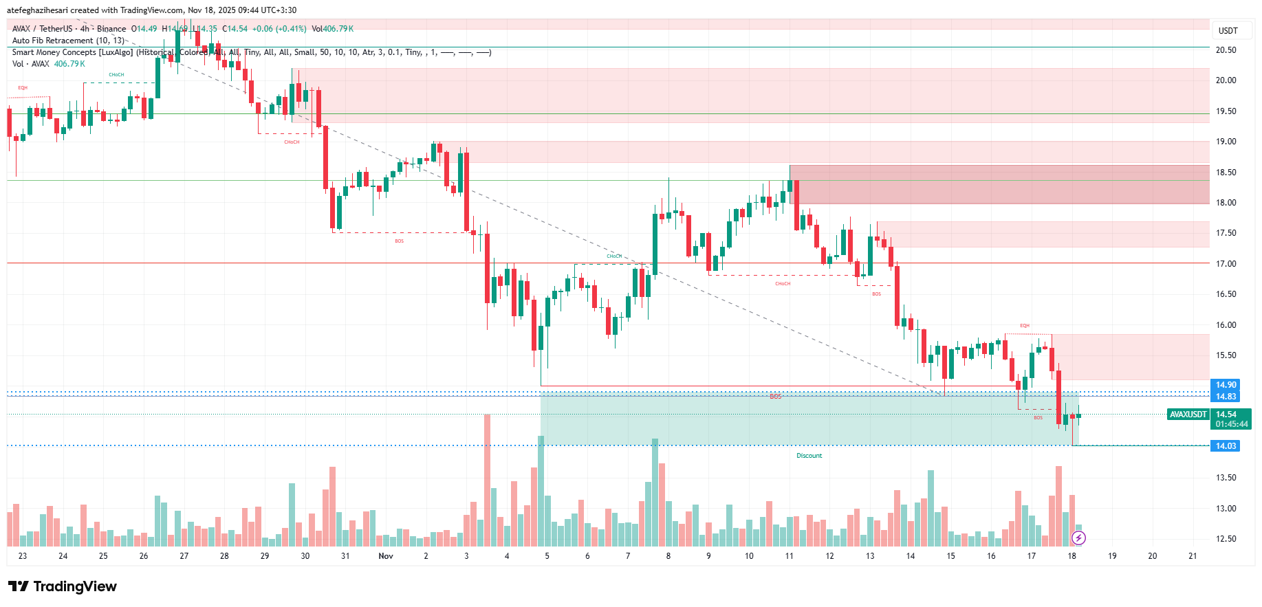 تحلیل آوالانچ امروز 27 آبان