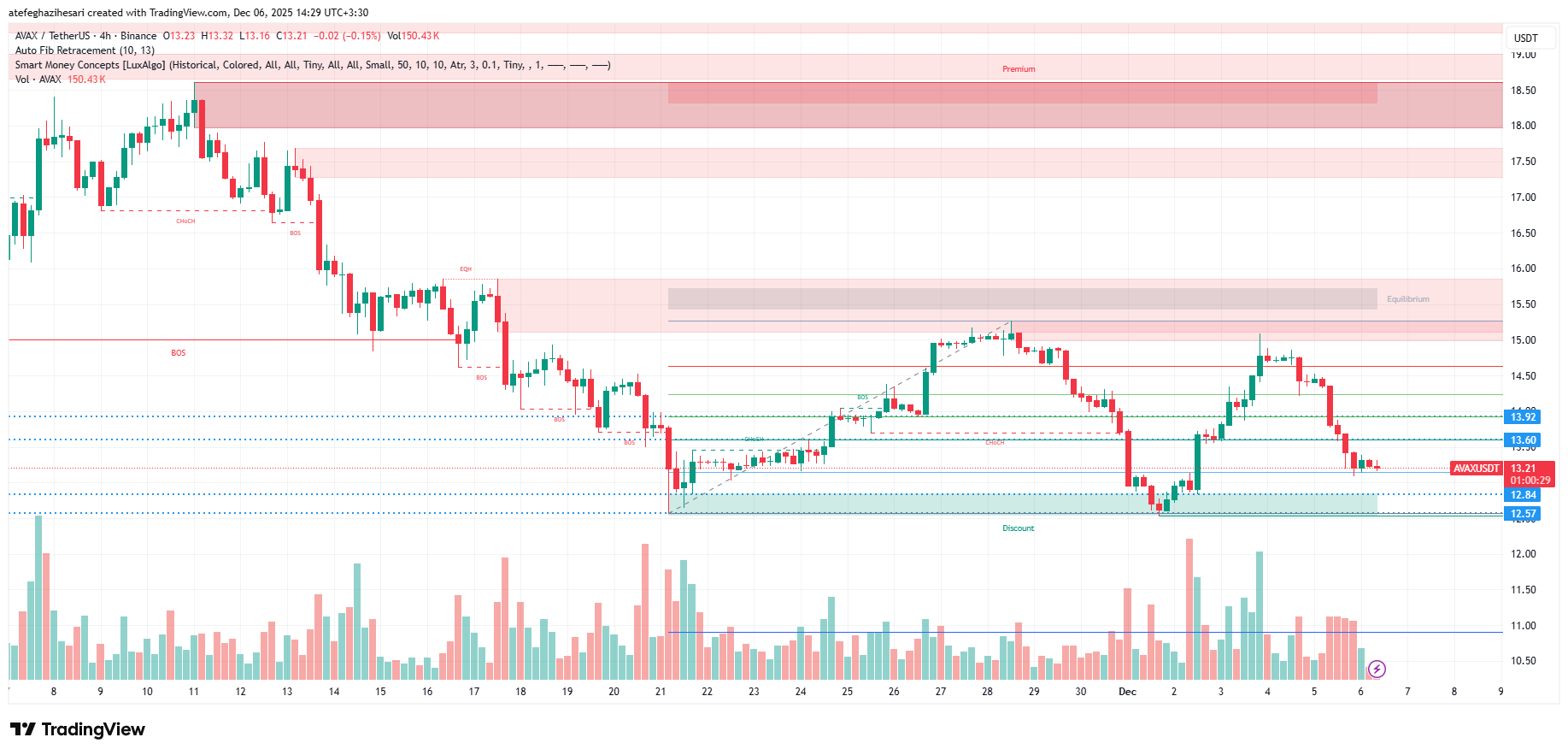 تحلیل آوالانچ امروز 15 آذر