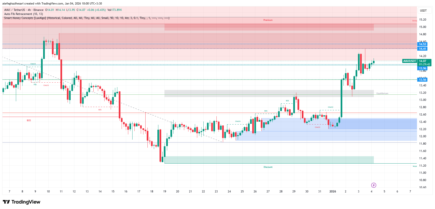 تحلیل آوالانچ امروز 14 دی