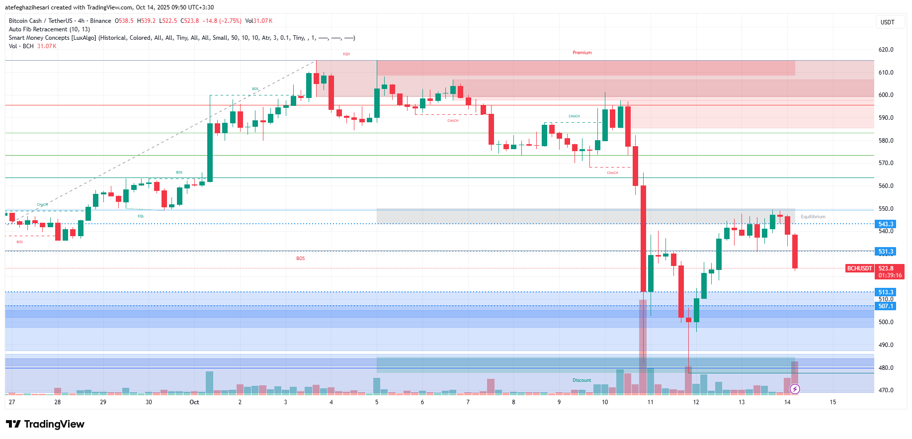 تحلیل بیت کوین کش امروز 22 مهر