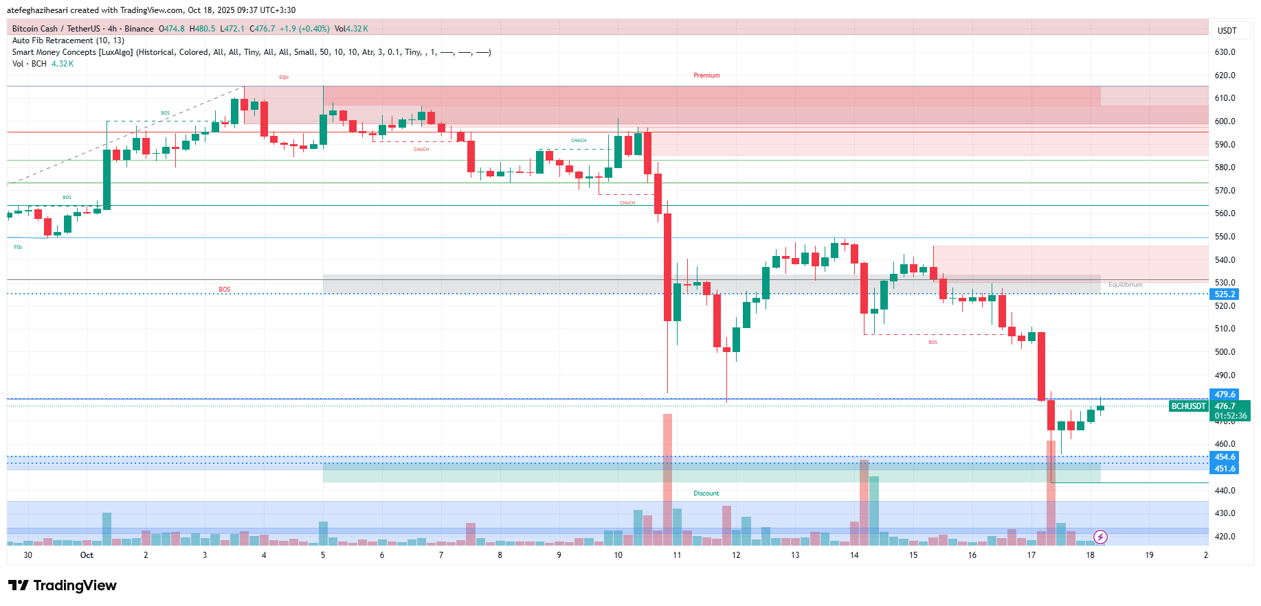 تحلیل بیت کوین کش امروز 26 مهر