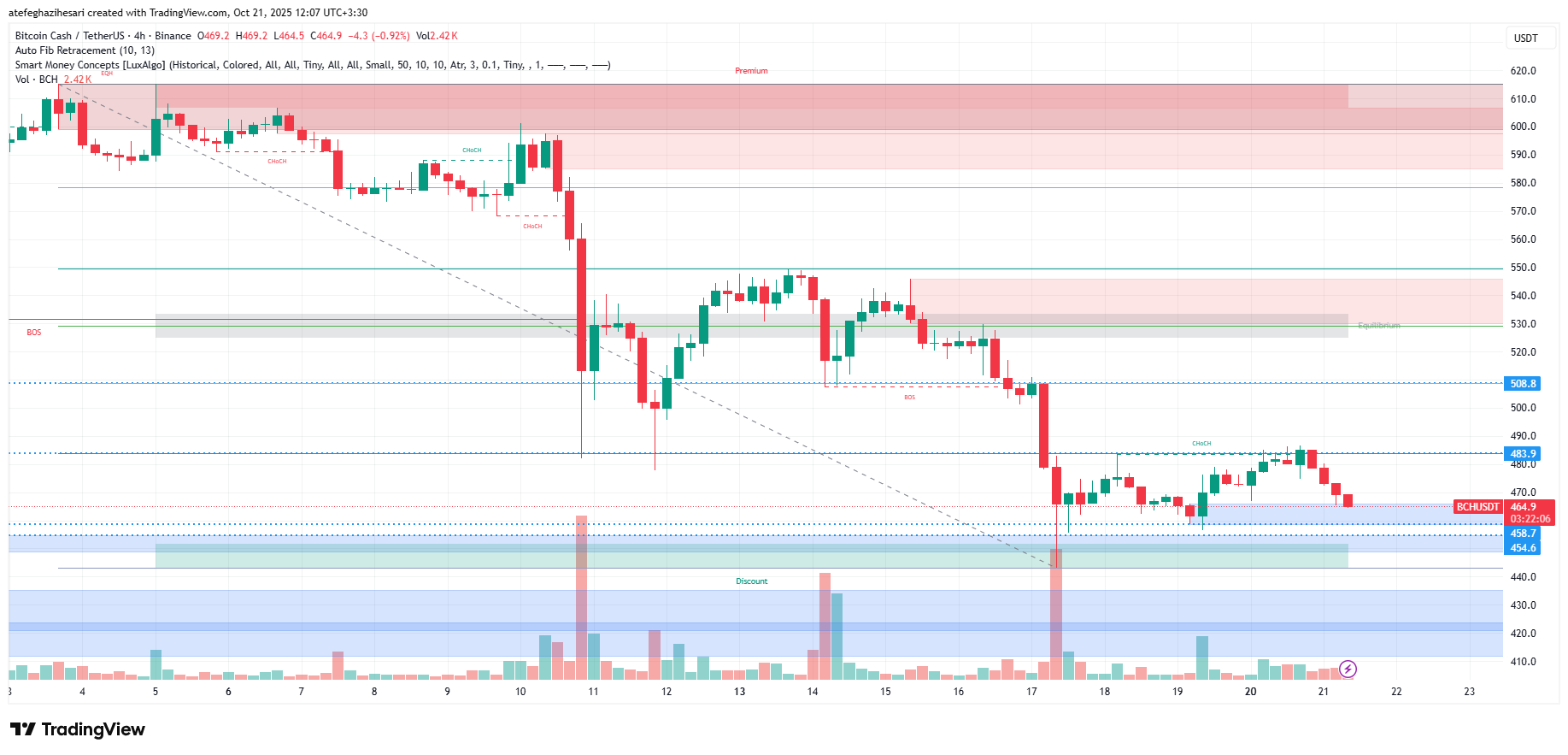 تحلیل بیت کوین کش امروز 29 مهر