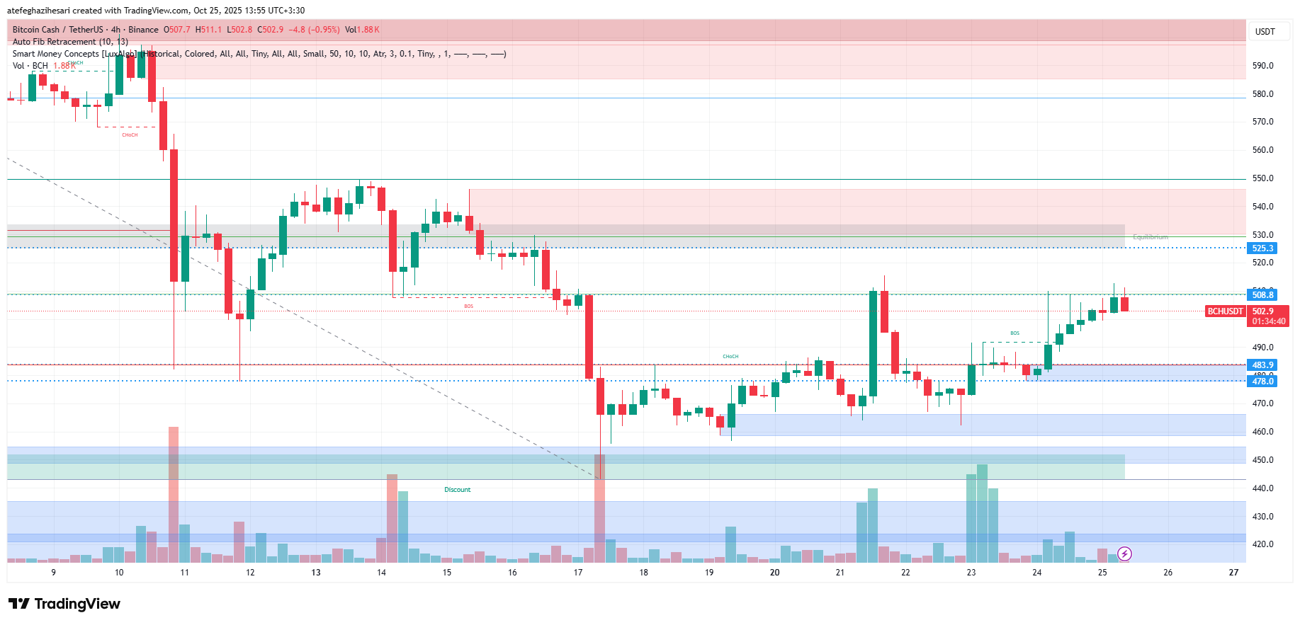 تحلیل بیت کوین کش امروز 3 آبان