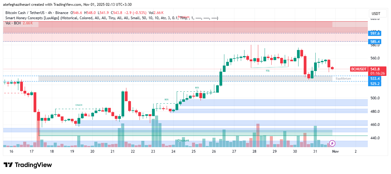 تحلیل بیت کوین کش امروز 8 آبان