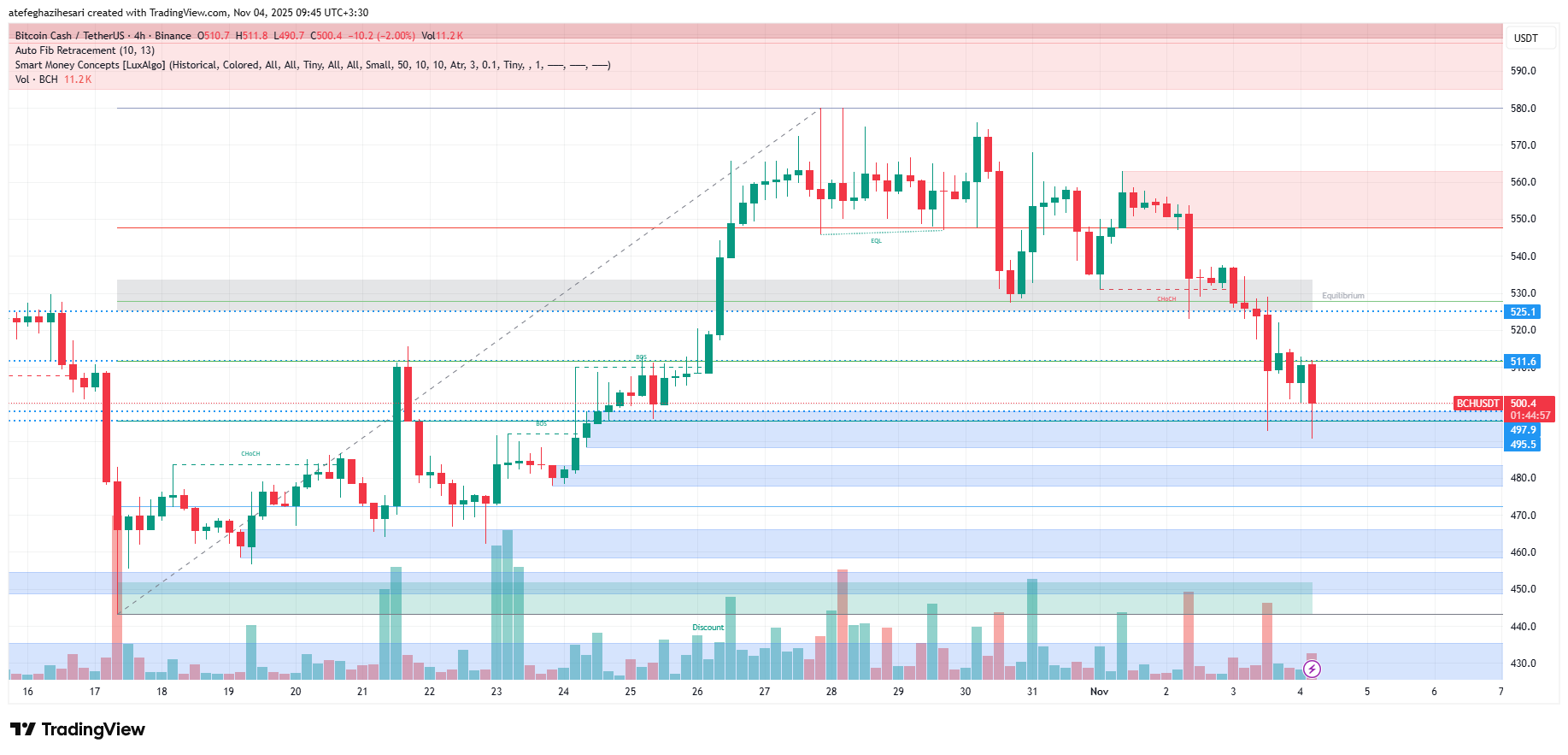 تحلیل بیت کوین کش امروز 13 آبان