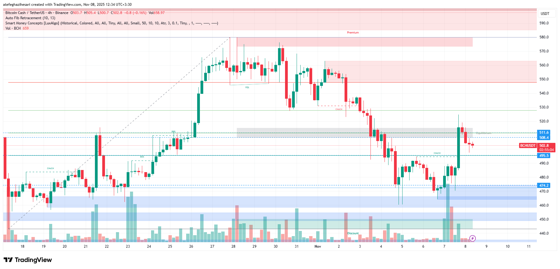 تحلیل بیت کوین کش امروز 17 آبان