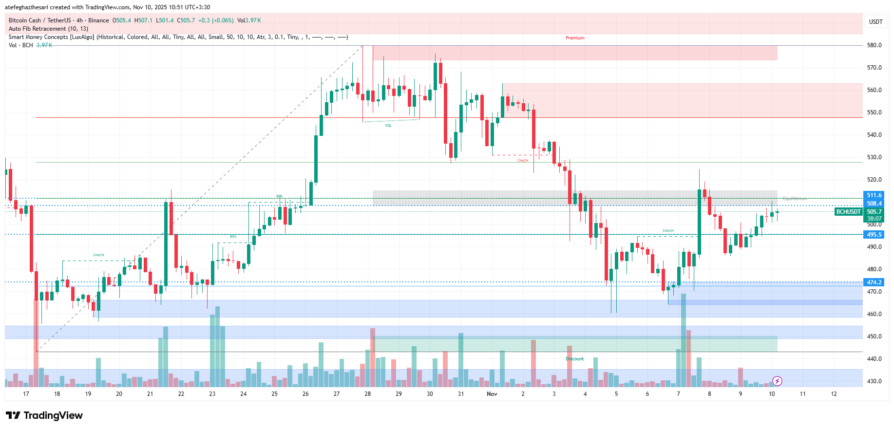 تحلیل بیت کوین کش امروز 19 آبان