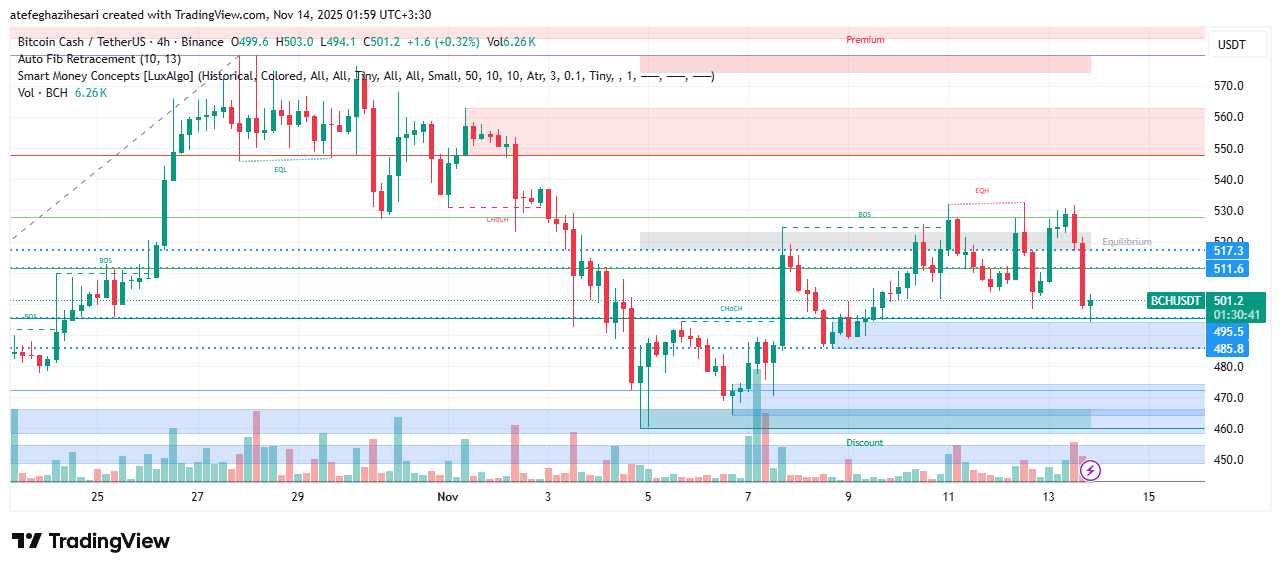 تحلیل بیت کوین کش امروز 22 آبان