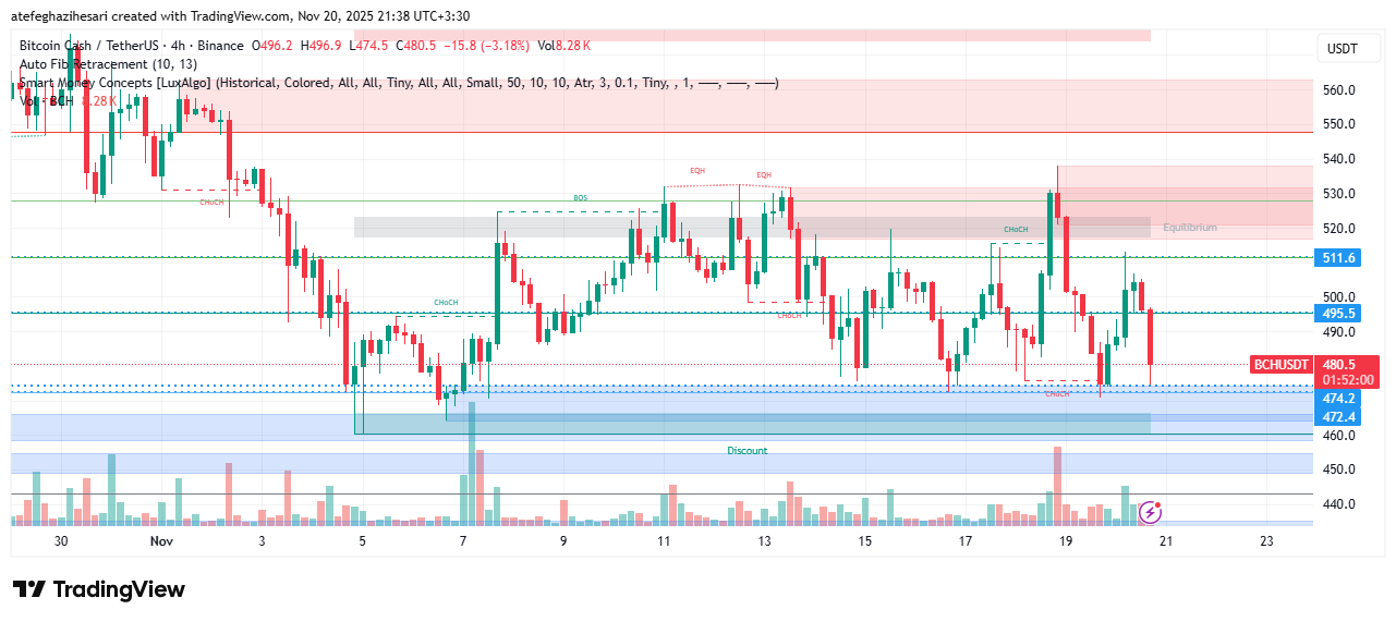 تحلیل بیت کوین کش امروز 29 آبان