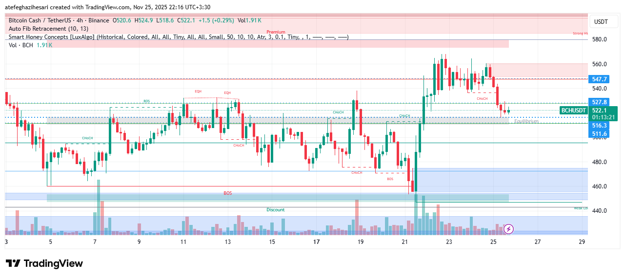 تحلیل بیت کوین کش امروز 4 آذر
