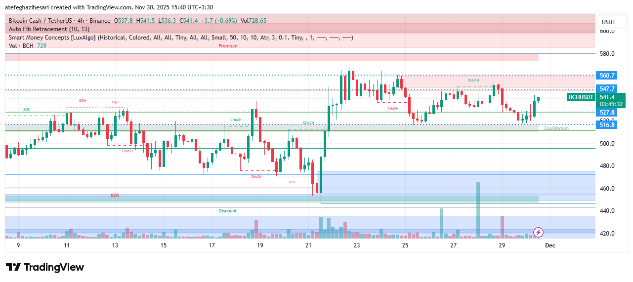 تحلیل بیت کوین کش امروز 9 آذر