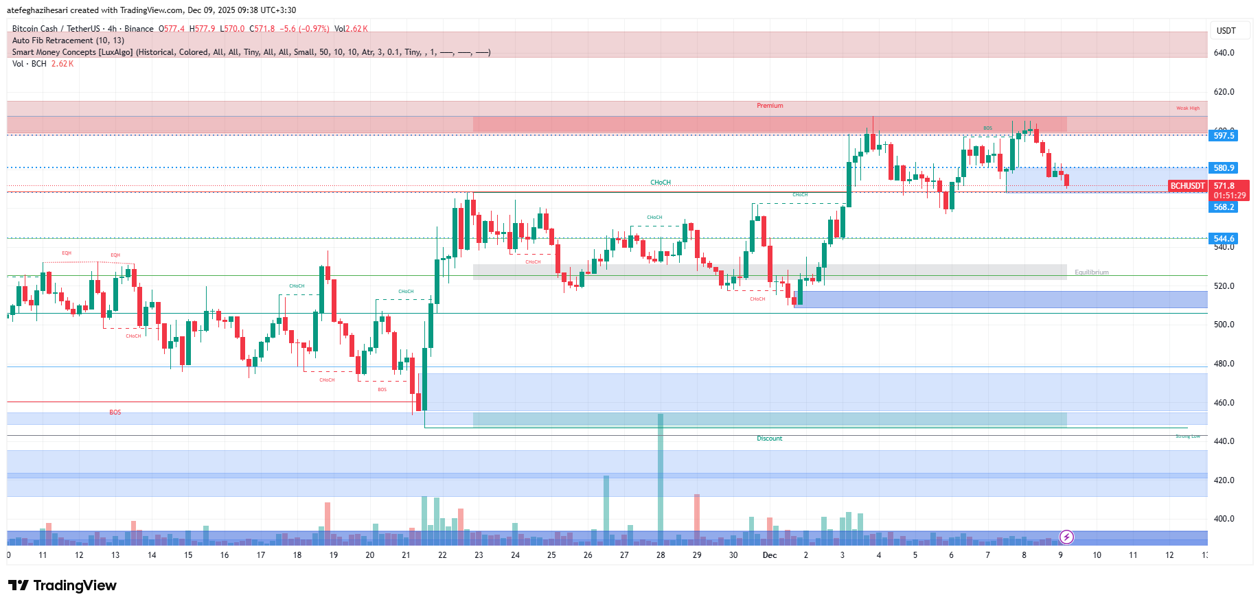 تحلیل بیت کوین کش امروز 18 آذر