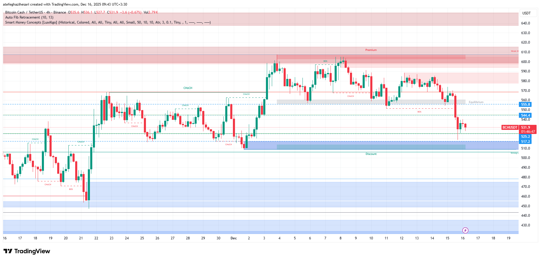 تحلیل بیت کوین کش امروز 25 آذر