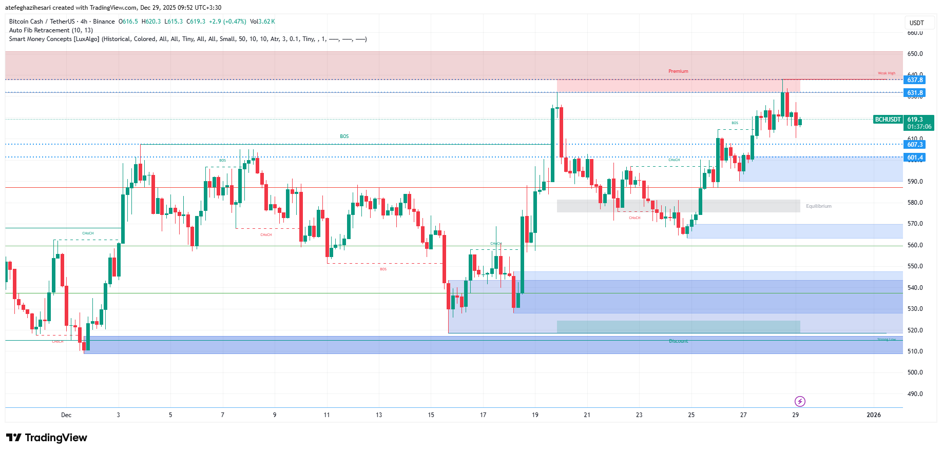 تحلیل بیت کوین کش امروز 8 دی