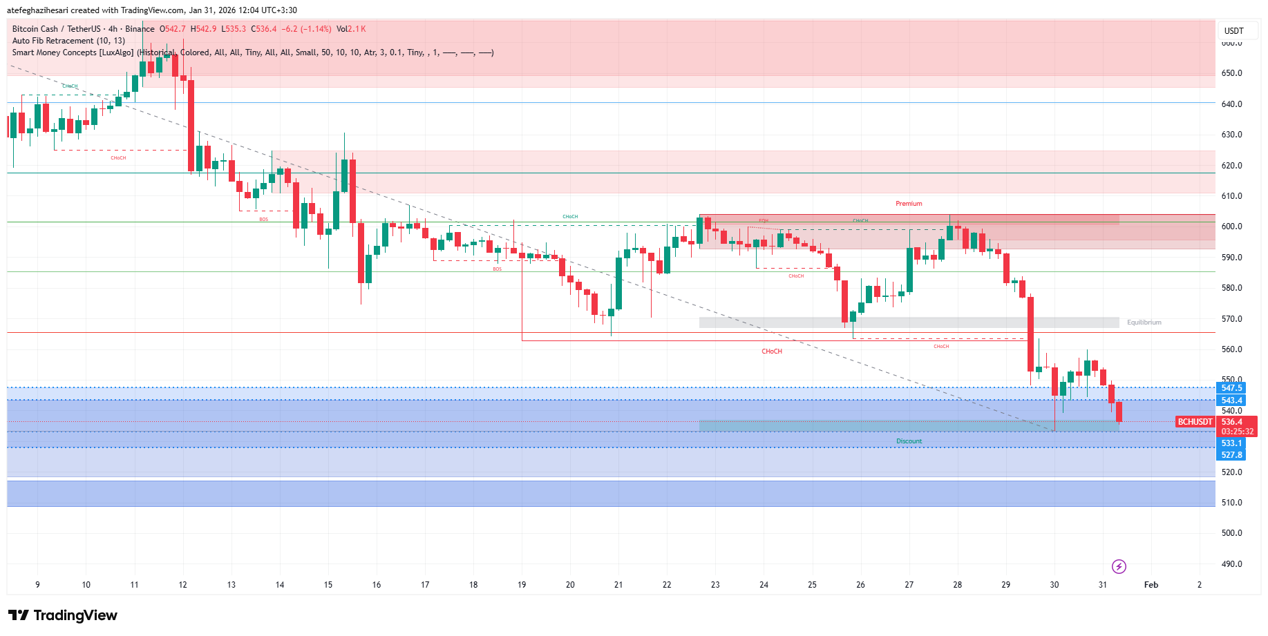 تحلیل بیت کوین کش امروز 11 بهمن