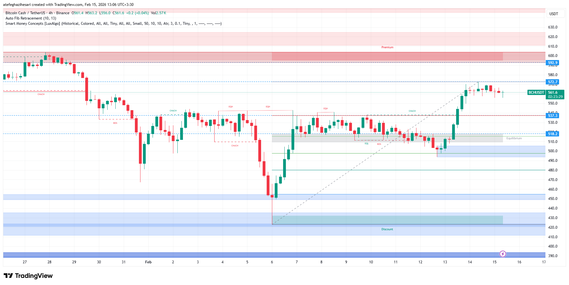 تحلیل بیت کوین کش امروز 26 بهمن