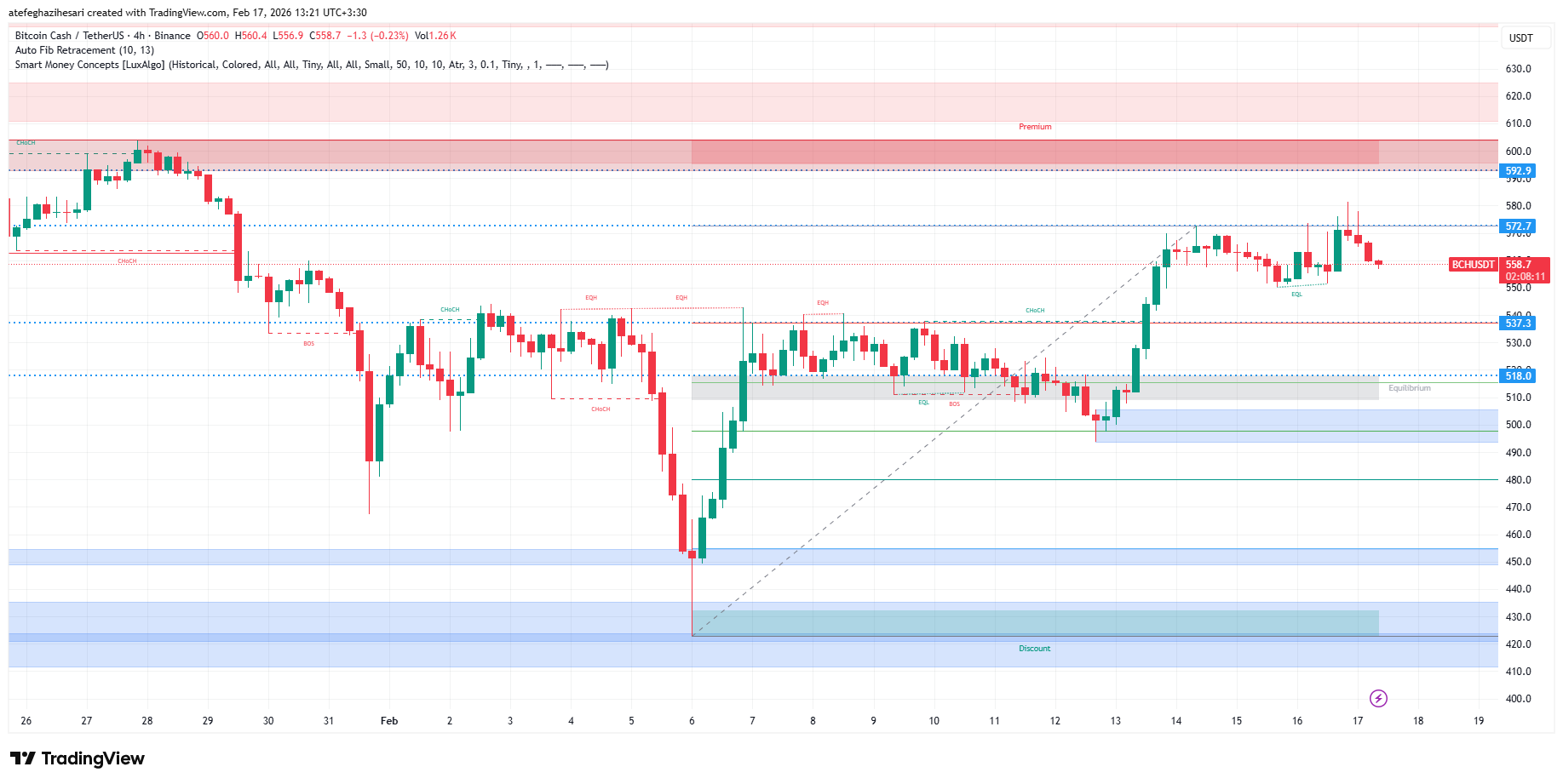 تحلیل بیت کوین کش امروز 28 بهمن