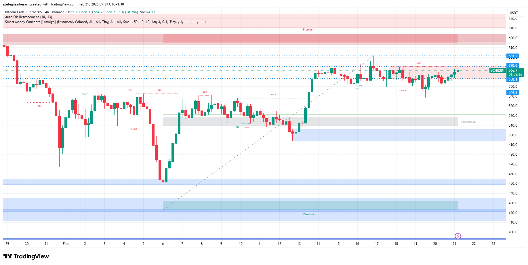 تحلیل بیت کوین کش امروز 2 اسفند