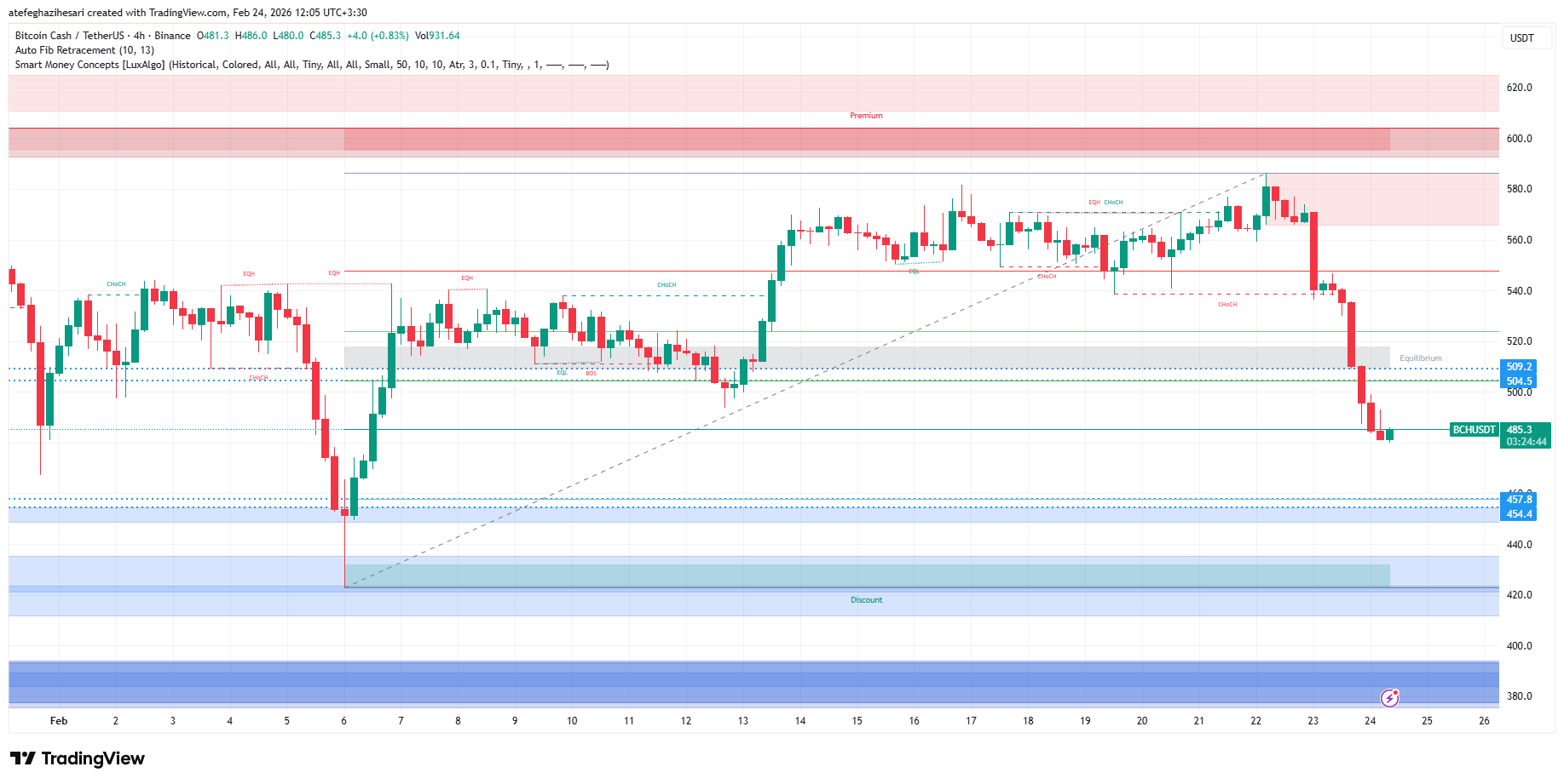 تحلیل بیت کوین کش امروز 5 اسفند