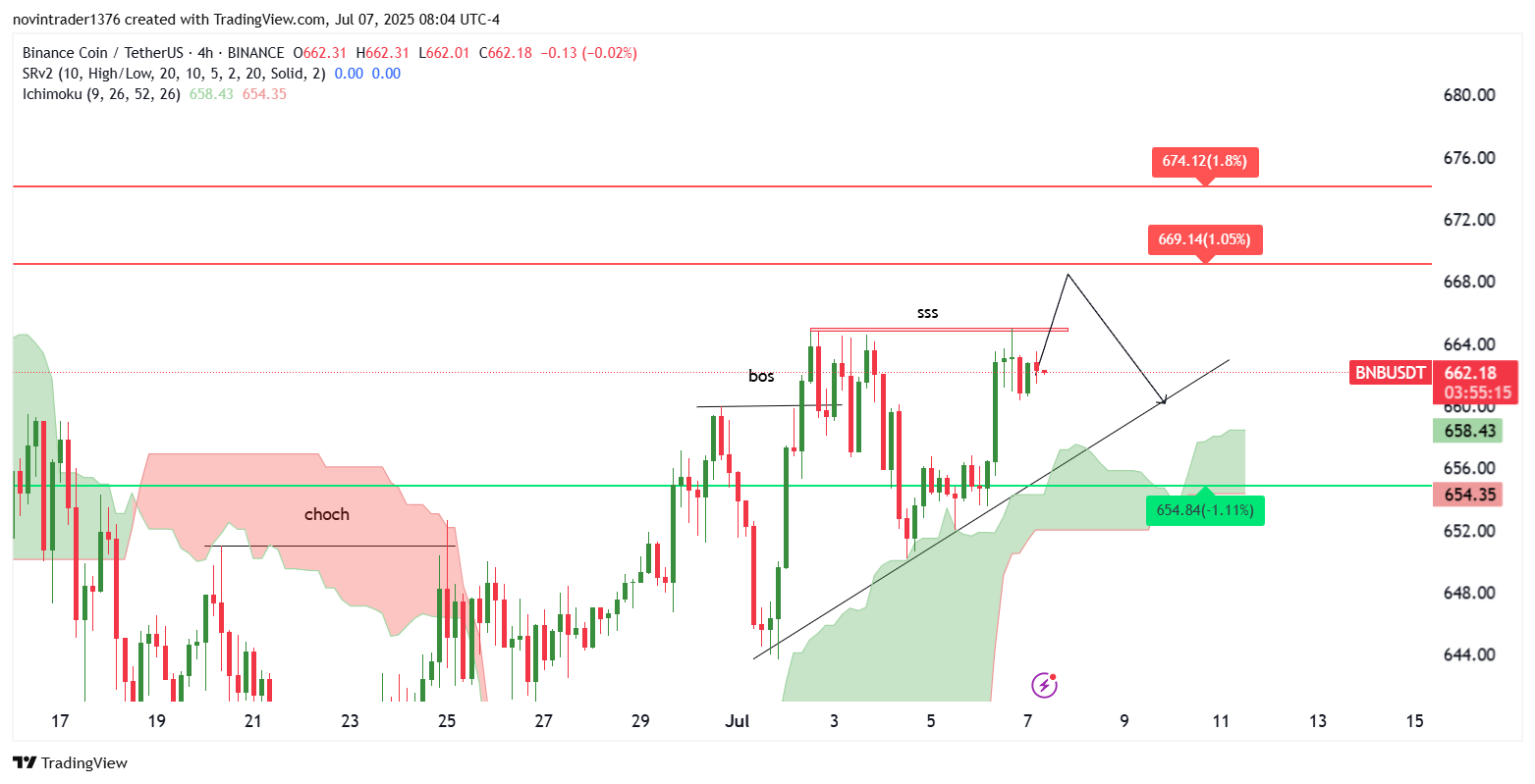 تحلیل بایننس کوین در تایم فریم 4 ساعته 16 تیر