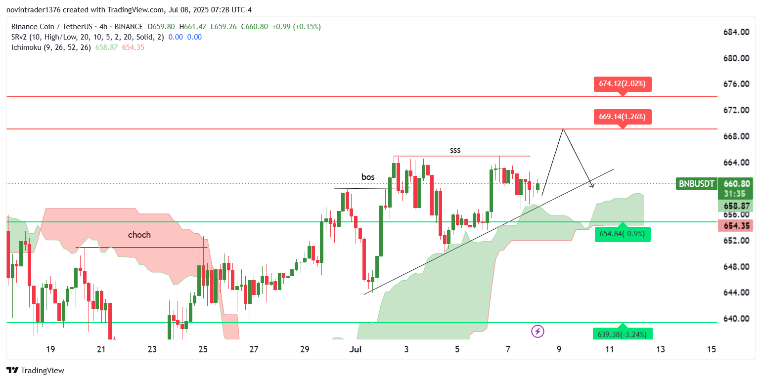 تحلیل بایننس کوین در تایم فریم 4 ساعته 17 تیر