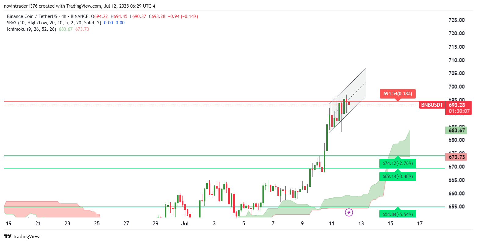 تحلیل بایننس کوین در تایم فریم 4 ساعته 21 تیر