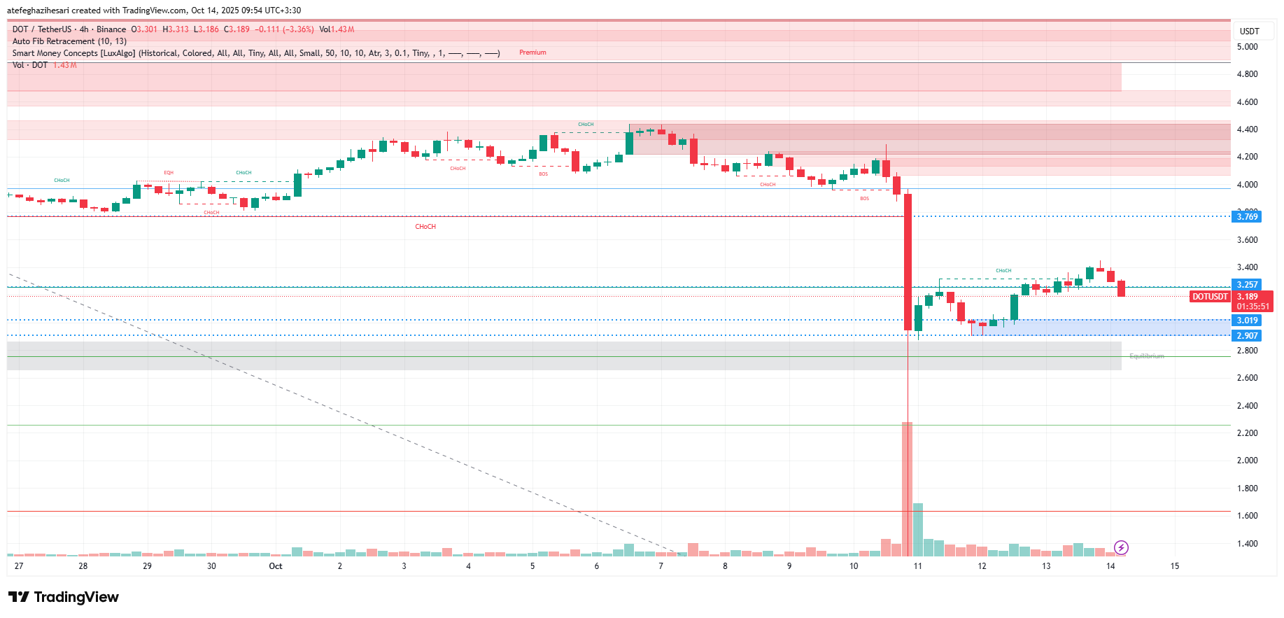 تحلیل پولکادات امروز 22 مهر