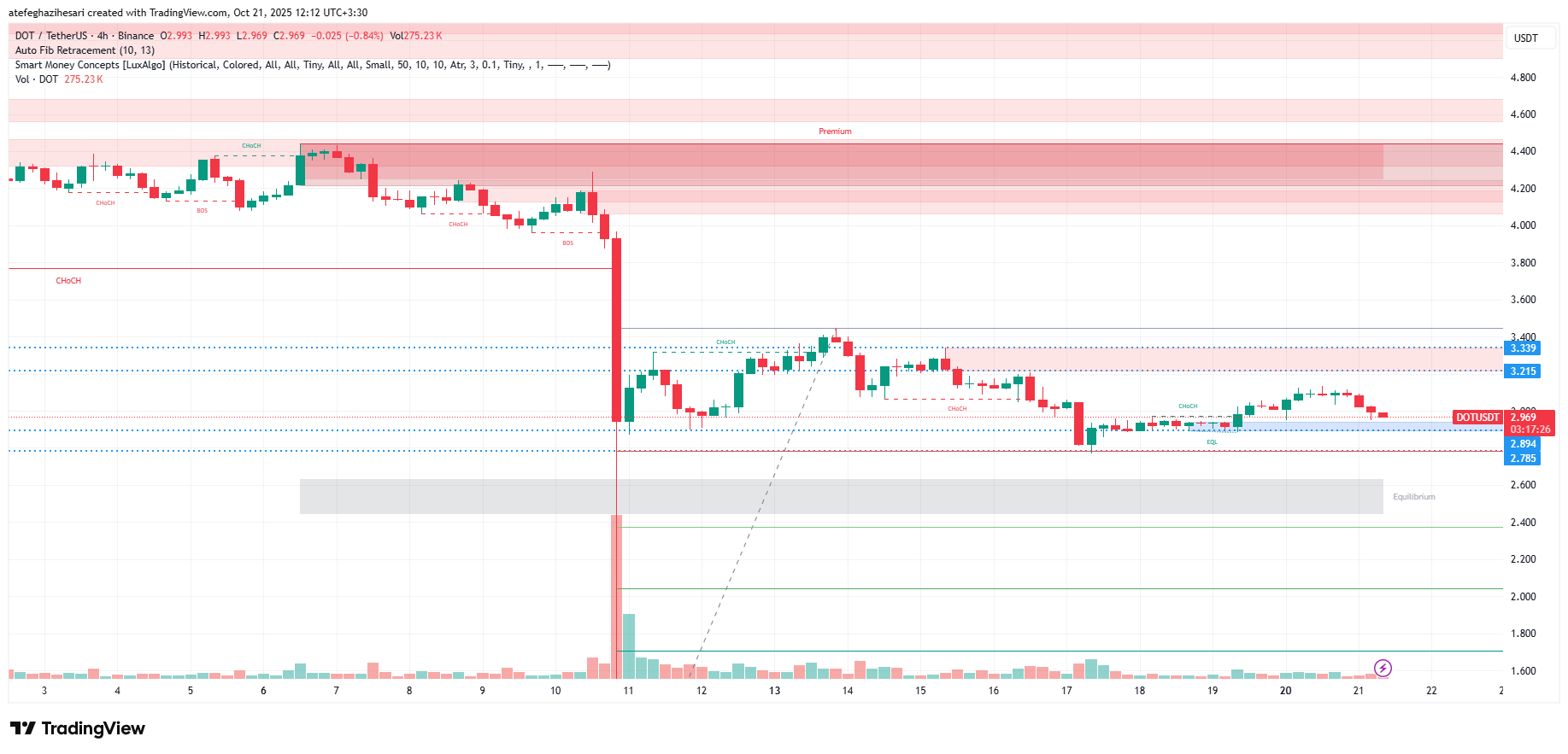 تحلیل پولکادات امروز 29 مهر