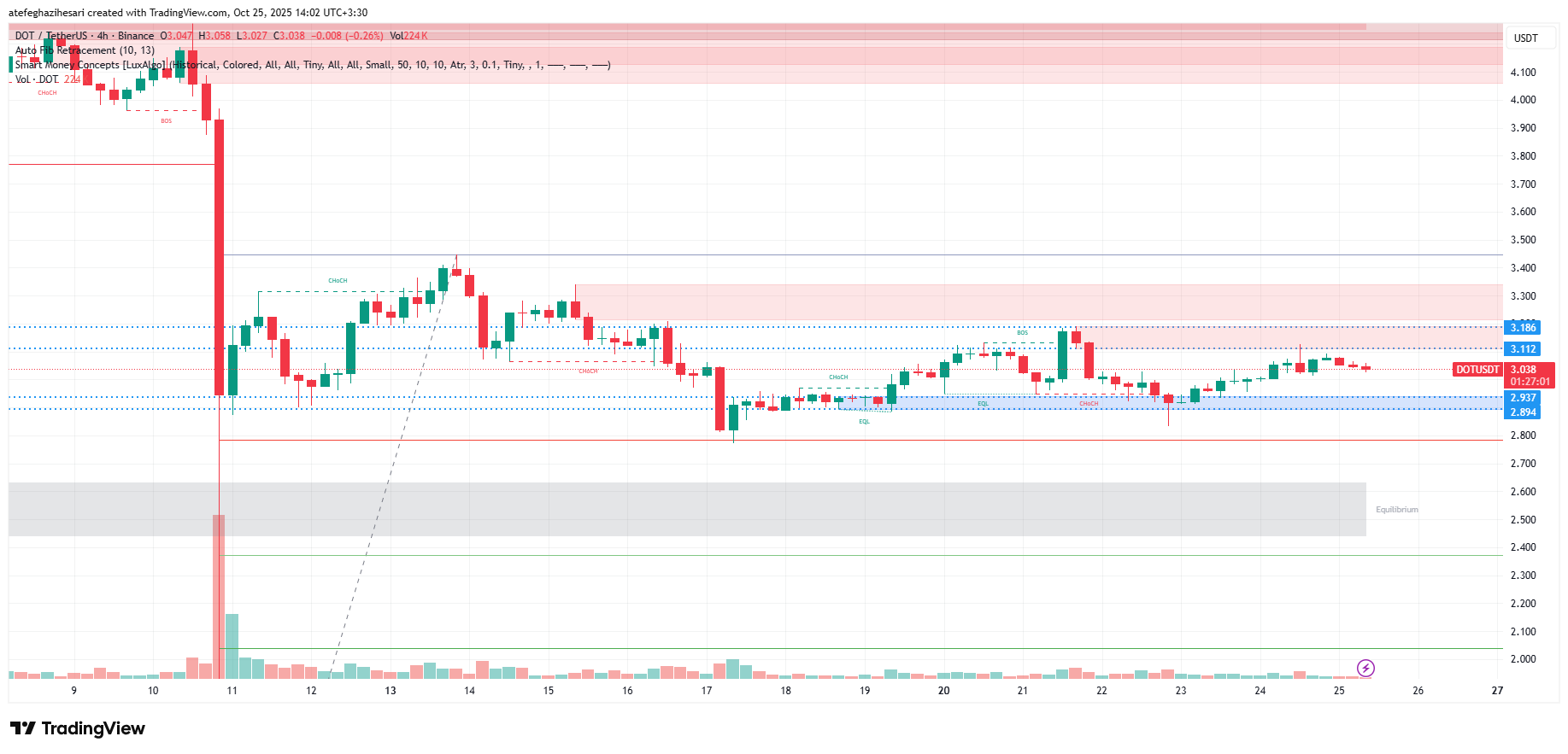تحلیل پولکادات امروز 3 آبان
